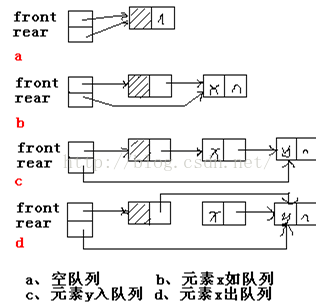 Linux C 数据结构——队列