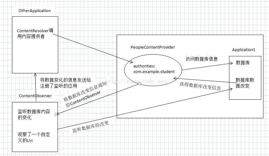 Android开发之内容提供者——创建自己的ContentProvider(详解)