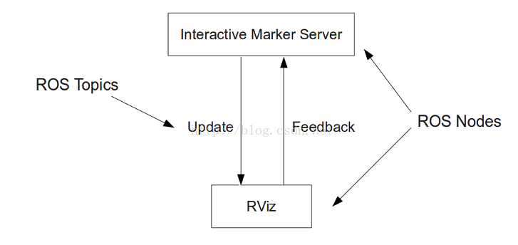 ROS学习笔记(六)::RVIZ::Interactive Markers::Getting Started