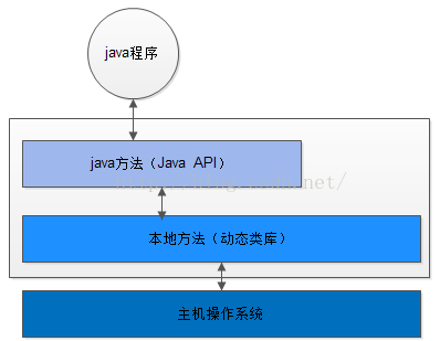 JAVA虚拟机之二：Java体系结构
