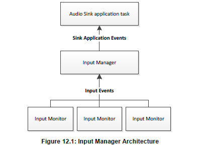 CSR Audio Sink Application User Guide