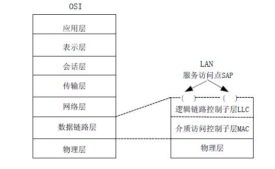 局域网体系结构