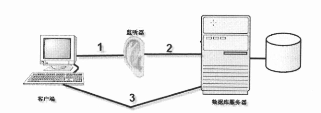 oracle监听