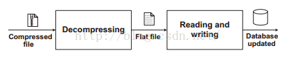 计算机生成了可选文字:Decompressi ng Reading and writing D base u pdated Compress" 