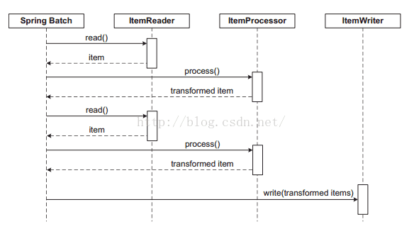 计算机生成了可选文字:process() transformed ite m read() process() transformed itern • write(transformed items) 