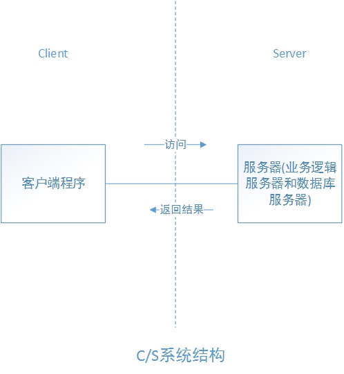 BS架构和CS架构应用「建议收藏」