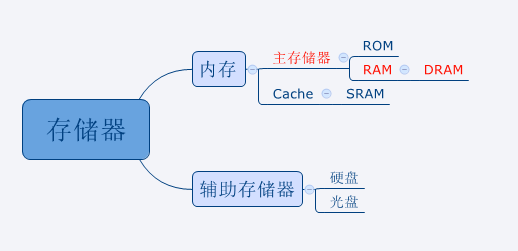 存储器