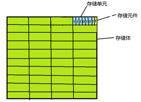 存储单元