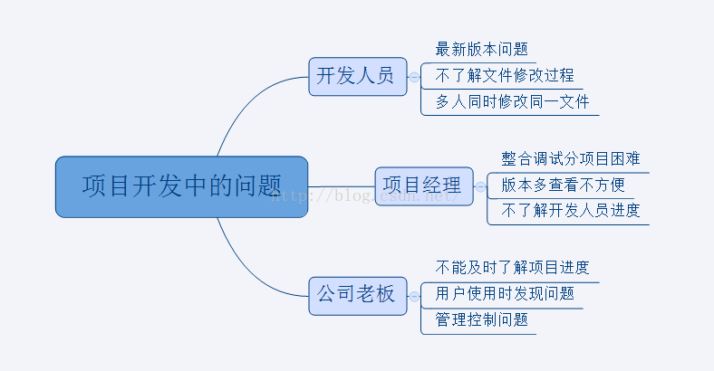 SVN——强大的版本管理系统[通俗易懂]