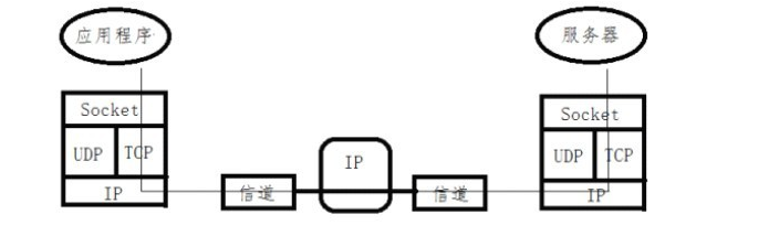 Socket通信模型