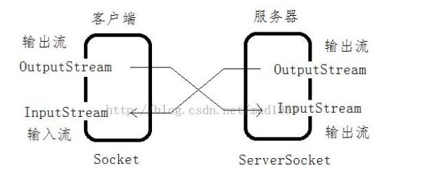 TCP协议通信模型