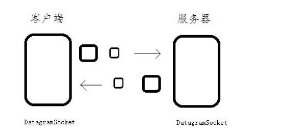 UDP通信协议模型