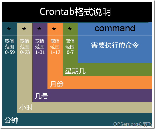 
			
				crontab 配置、日志使用记录			