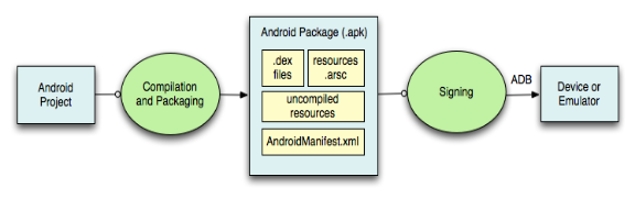 Android apk包原理