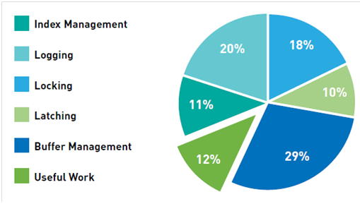 Traditional database performance cost analysis