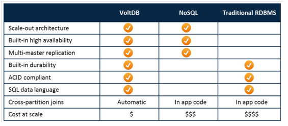 Contrast VoltDB, NoSQL and traditional relational databases