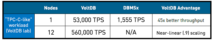 VoltDB performance comparison