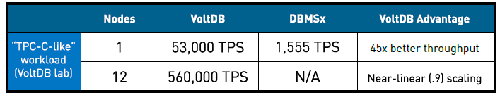 VoltDB性能对比