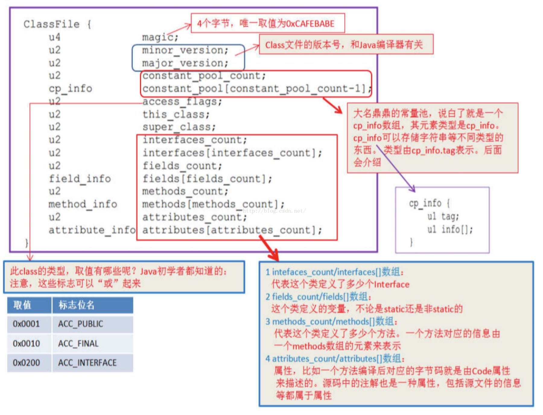 Файл class. .Class file structure. Major and Minor Versions.