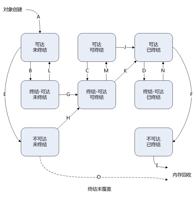 对象生命周期转化图