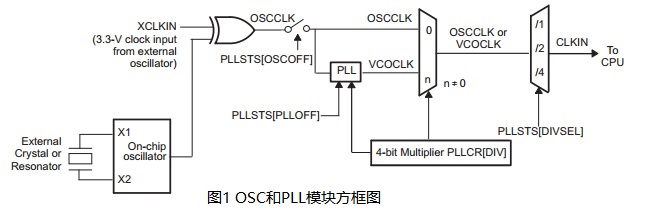 OSC和PLL模块方框图如图1所示。