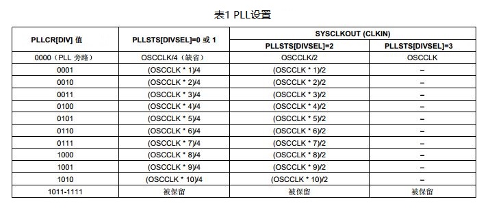 PLL的设置如表1所示