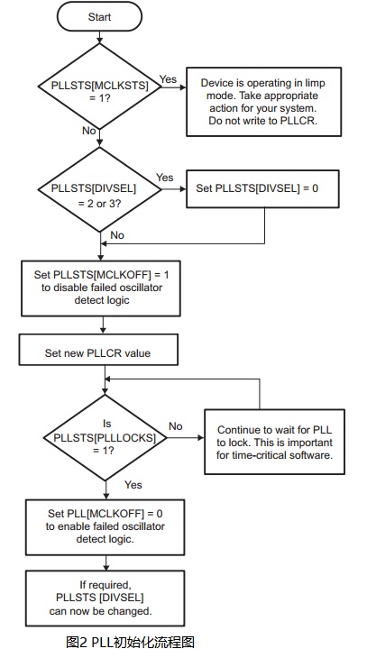 PLL初始化流程图如图2所示