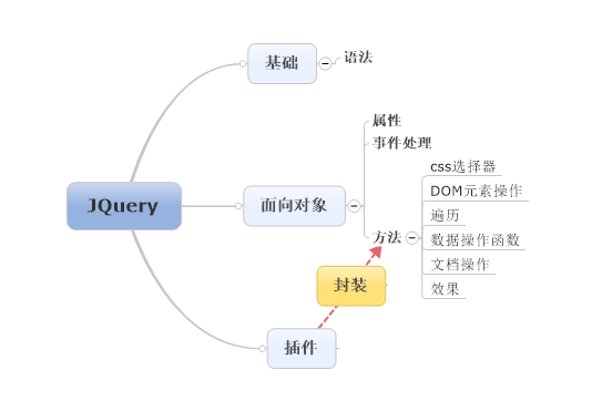 jQuery 学习—宏观总结（2）