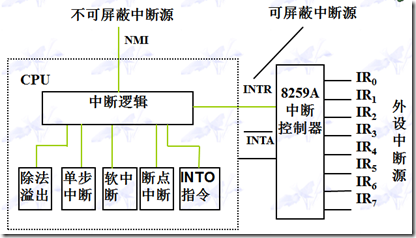 中断框图