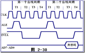 总线周期