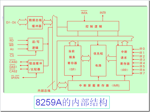 8259A内部结构