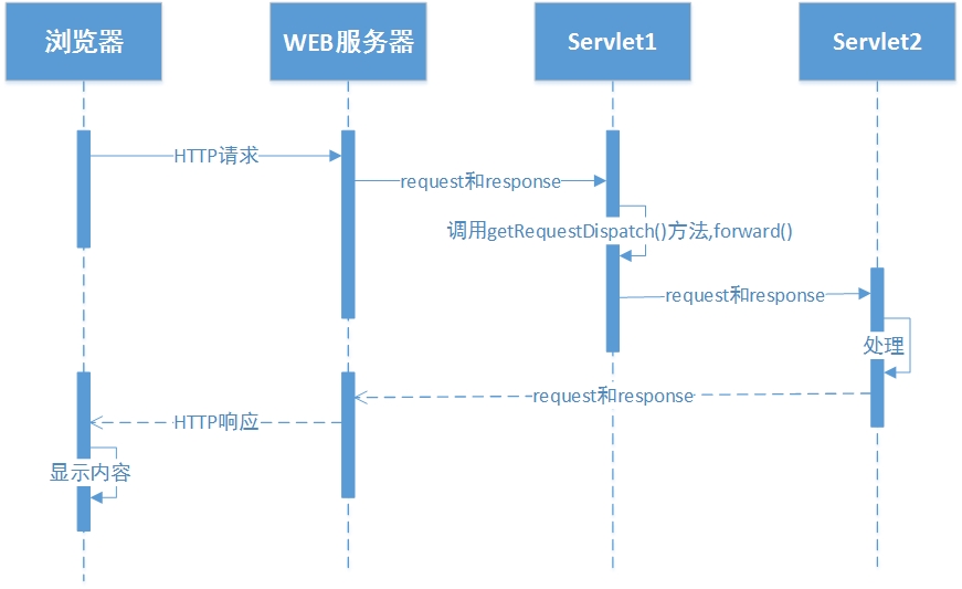 Servlet传递数据方式