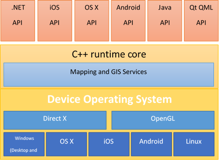 ArcGIS Runtime架构概览图