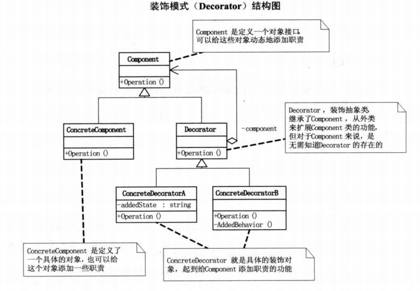 设计模式之装饰模式_装饰器模式和责任链模式