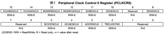 外设时钟控制寄存器PCLKCR0