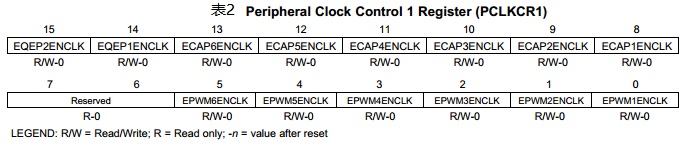 外设时钟控制寄存器PCLKCR1