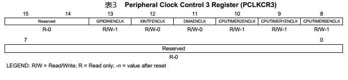 外设时钟控制寄存器PCLKCR3
