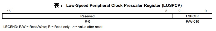高频外设时钟分频寄存器LOSPCP