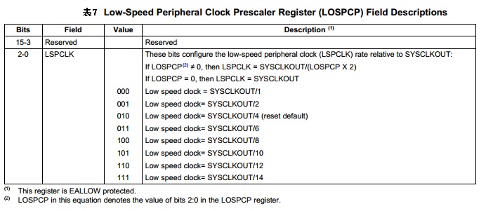 低频外设时钟分频寄存器LOSPCP位域描述