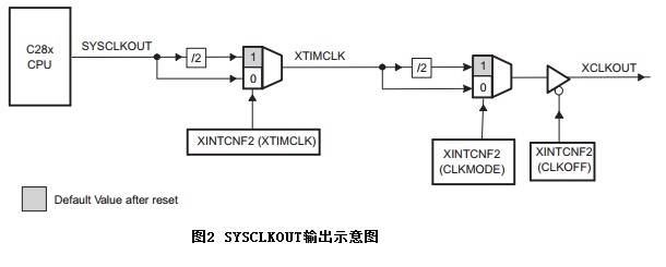 SYSCLKOUT输出示意图