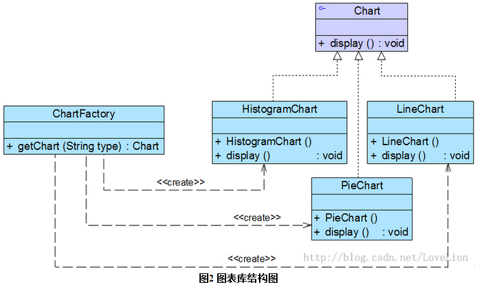 如图2所示:在图2中,chart接口充当抽象产品类,其子类histogramchart