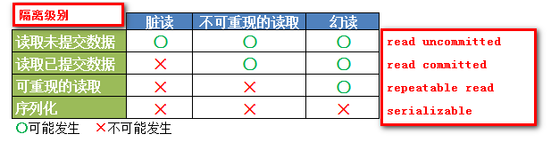 oracle事务隔离级别查看_oracle数据库隔离级别