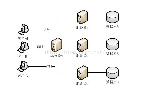 WCF的一个小Demo