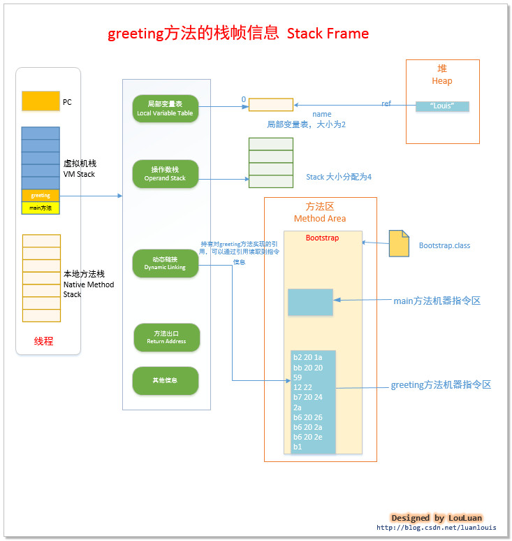 JVM原理最全、清晰、通俗讲解，五天40小时吐血整理