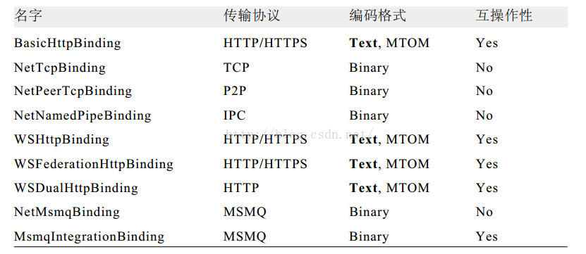 （二）WCF的Binding模型