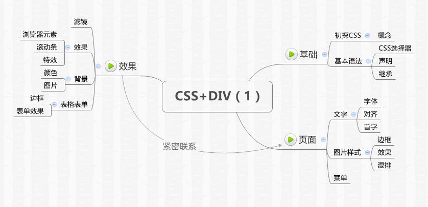 【CSS+DIV】——基础+格局设计