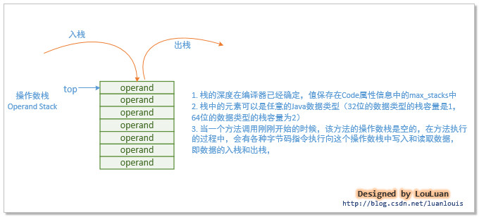 《Java虚拟机原理图解》4.JVM机器指令集