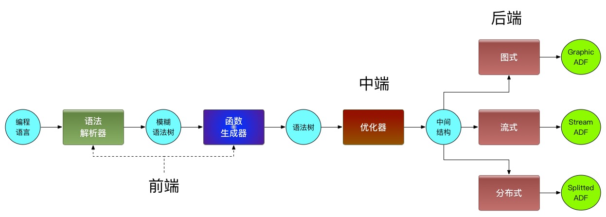 仿编译器架构