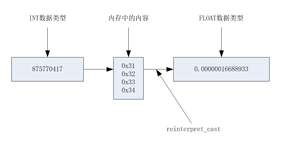 将类型进行转换