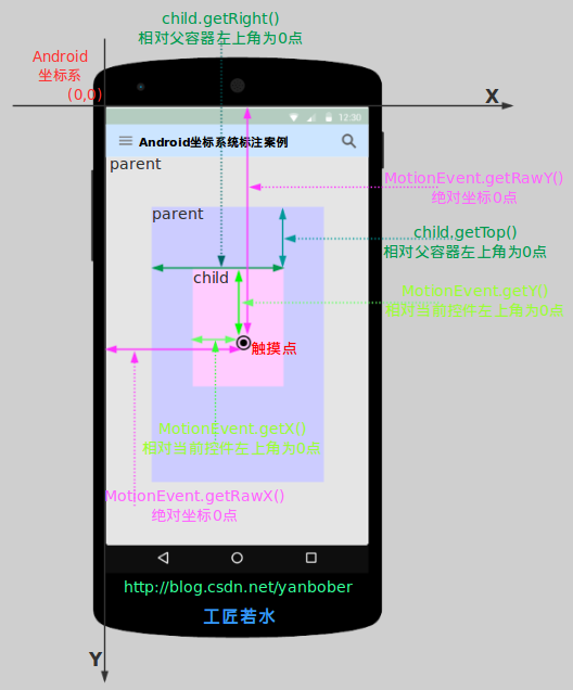 Android坐标系